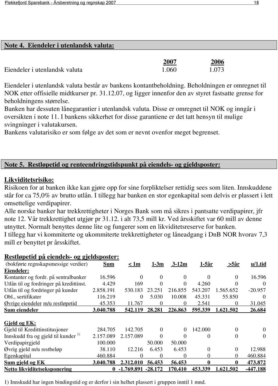 07, og ligger innenfor den av styret fastsatte grense for beholdningens størrelse. Banken har dessuten lånegarantier i utenlandsk valuta. Disse er omregnet til NOK og inngår i oversikten i note 11.