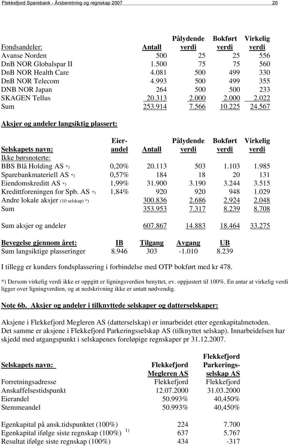 567 Aksjer og andeler langsiktig plassert: Eierandel Pålydende verdi Bokført verdi Virkelig verdi Selskapets navn: Antall Ikke børsnoterte: BBS Blå Holding AS *) 0,20% 20.113 503 1.103 1.