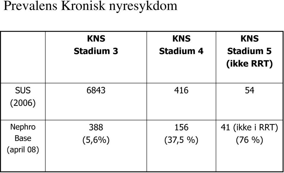 (2006) 6843 416 54 Nephro 388 156 41 (ikke