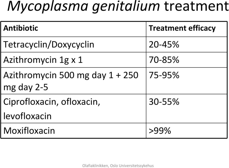 1 70-85% Azithromycin 500 mg day 1 + 250 mg day 2-5