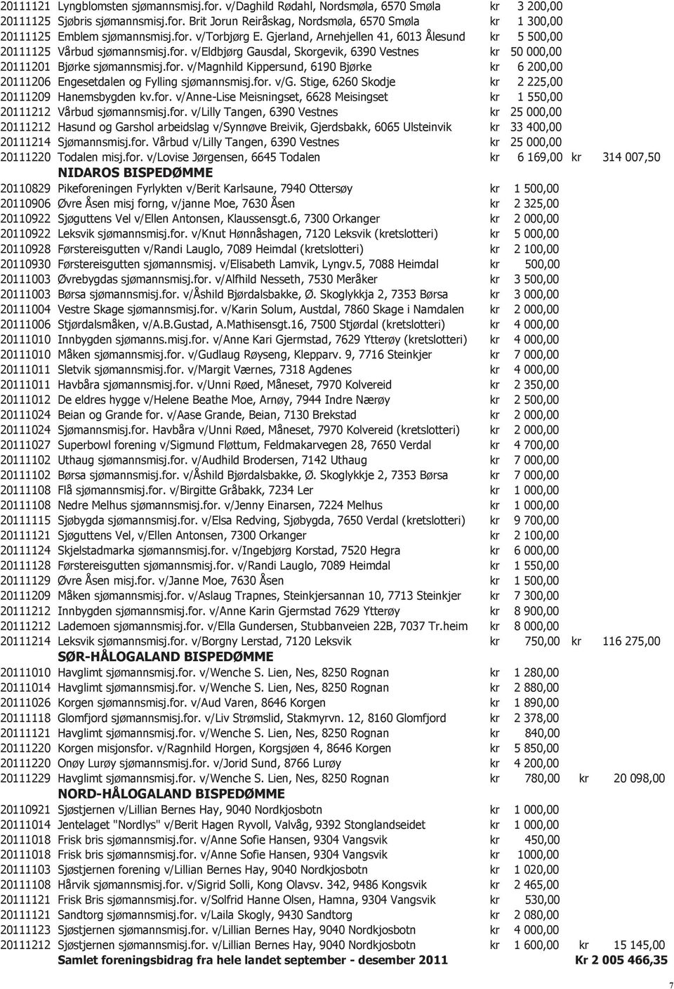 for. v/g. Stige, 6260 Skodje kr 2 225,00 20111209 Hanemsbygden kv.for. v/anne-lise Meisningset, 6628 Meisingset kr 1 550,00 20111212 Vårbud sjømannsmisj.for. v/lilly Tangen, 6390 Vestnes kr 25 000,00 20111212 Hasund og Garshol arbeidslag v/synnøve Breivik, Gjerdsbakk, 6065 Ulsteinvik kr 33 400,00 20111214 Sjømannsmisj.