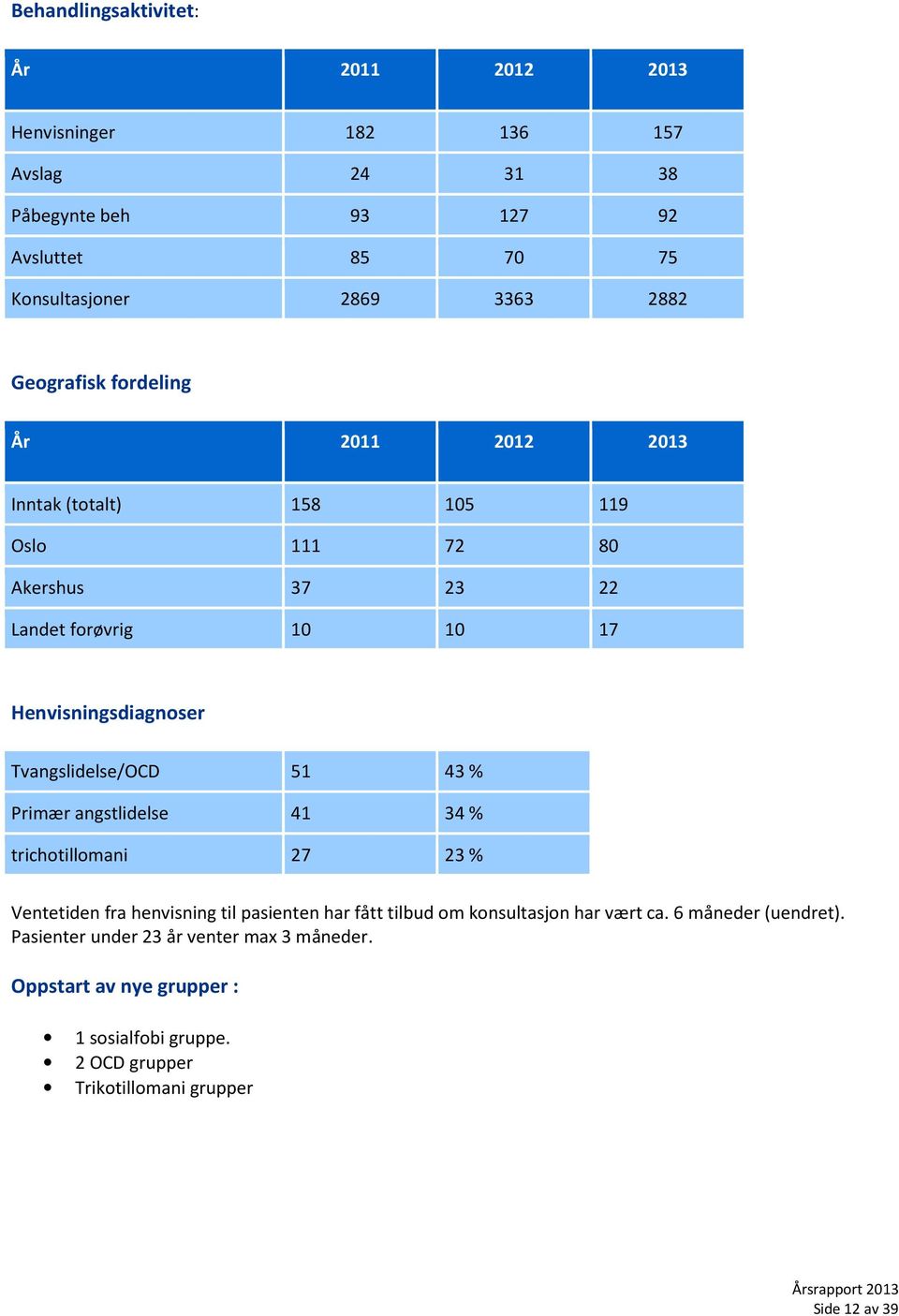 Tvangslidelse/OCD 51 43 % Primær angstlidelse 41 34 % trichotillomani 27 23 % Ventetiden fra henvisning til pasienten har fått tilbud om konsultasjon har