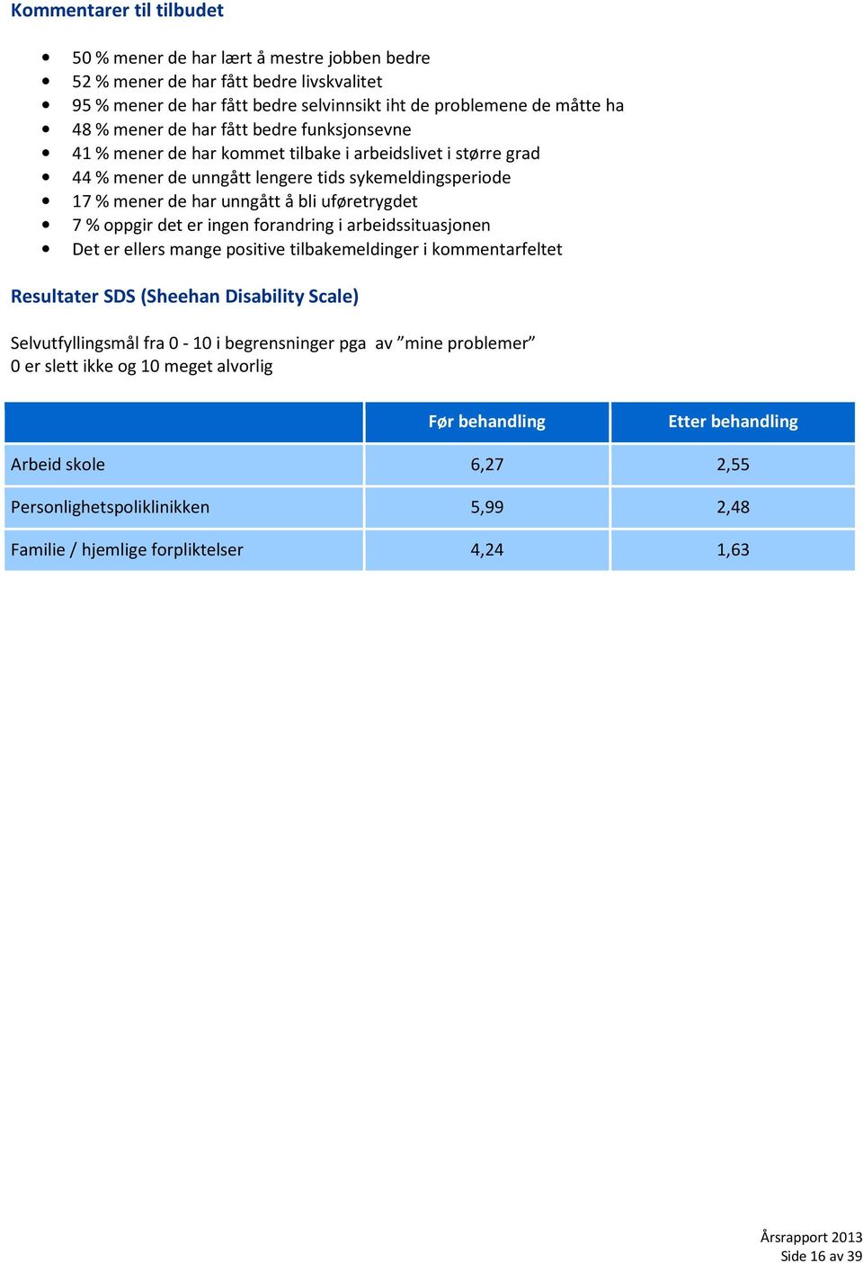 oppgir det er ingen forandring i arbeidssituasjonen Det er ellers mange positive tilbakemeldinger i kommentarfeltet Resultater SDS (Sheehan Disability Scale) Selvutfyllingsmål fra 0-10 i