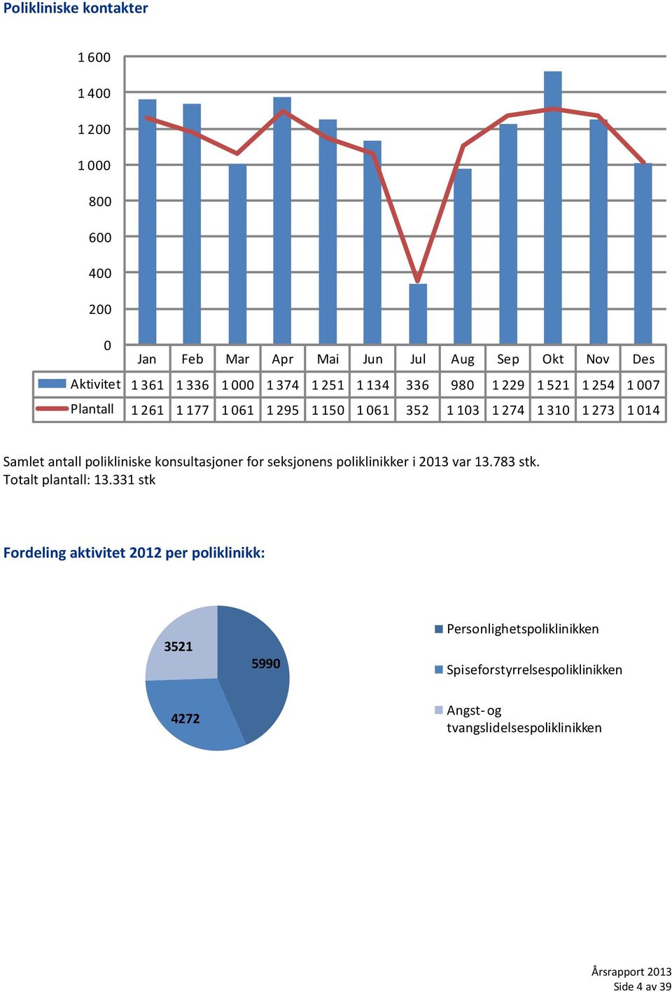 polikliniske konsultasjoner for seksjonens poliklinikker i 2013 var 13.783 stk. Totalt plantall: 13.