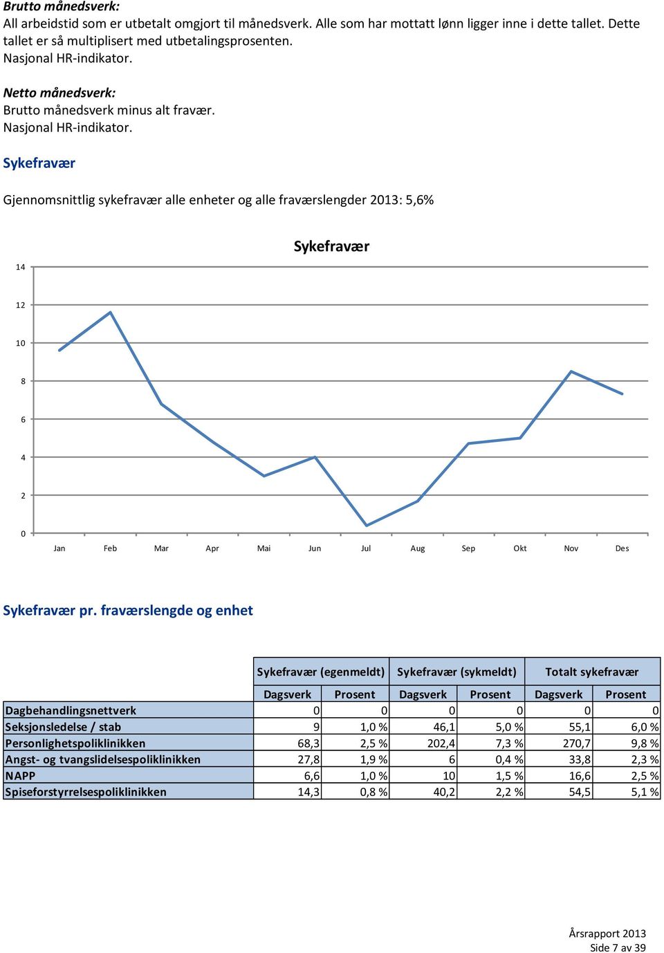 Sykefravær Gjennomsnittlig sykefravær alle enheter og alle fraværslengder 2013: 5,6% 14 Sykefravær 12 10 8 6 4 2 0 Jan Feb Mar Apr Mai Jun Jul Aug Sep Okt Nov Des Sykefravær pr.