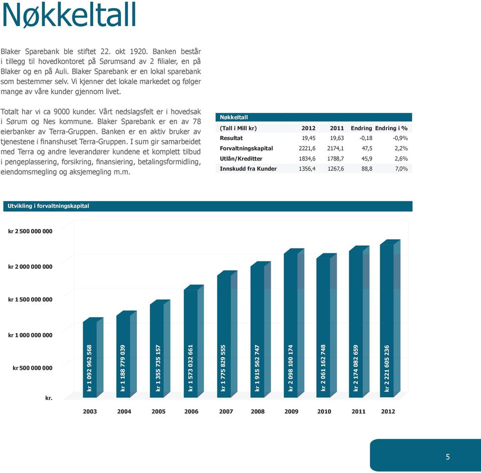 Vårt nedslagsfelt er i hovedsak i Sørum og Nes kommune. Blaker Sparebank er en av 78 eierbanker av Terra-Gruppen. Banken er en aktiv bruker av tjenestene i finanshuset Terra-Gruppen.