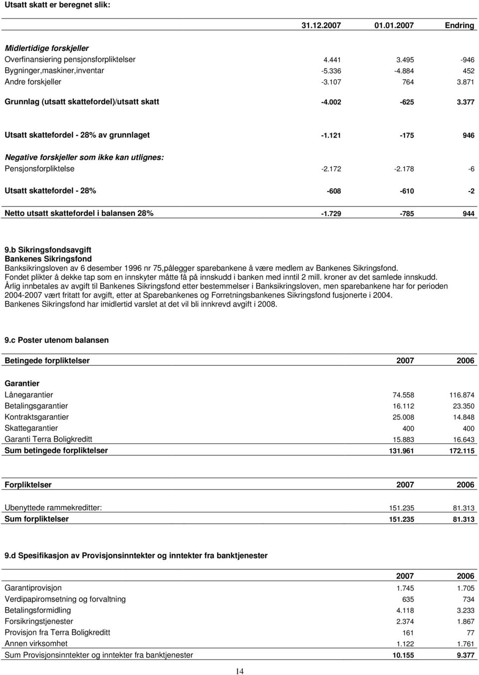 121-175 946 Negative forskjeller som ikke kan utlignes: Pensjonsforpliktelse -2.172-2.178-6 Utsatt skattefordel - 28% -608-610 -2 Netto utsatt skattefordel i balansen 28% -1.729-785 944 9.