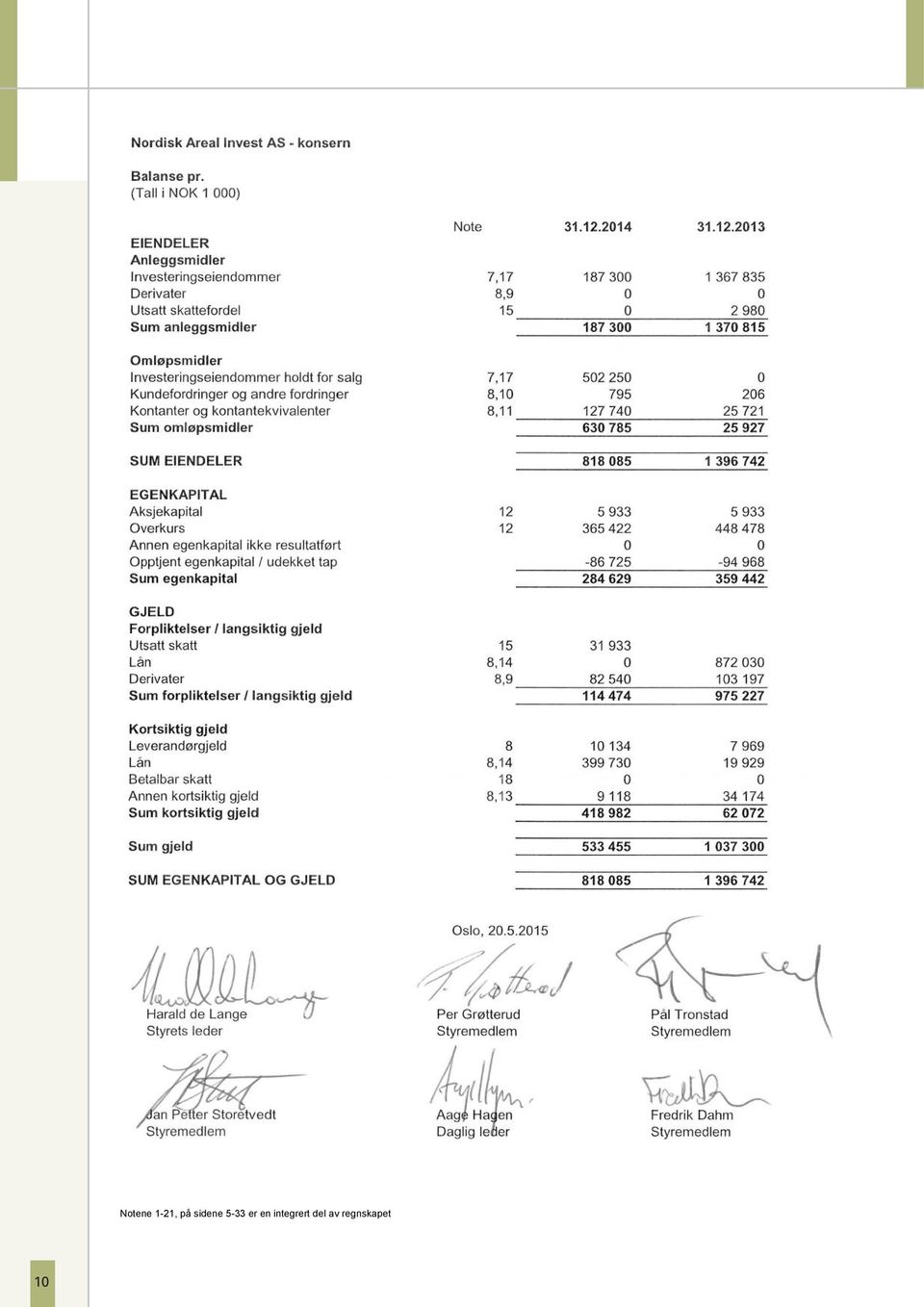 Årets totalresultat -276-9 357-9 633 Egenkapital 31.12.2012