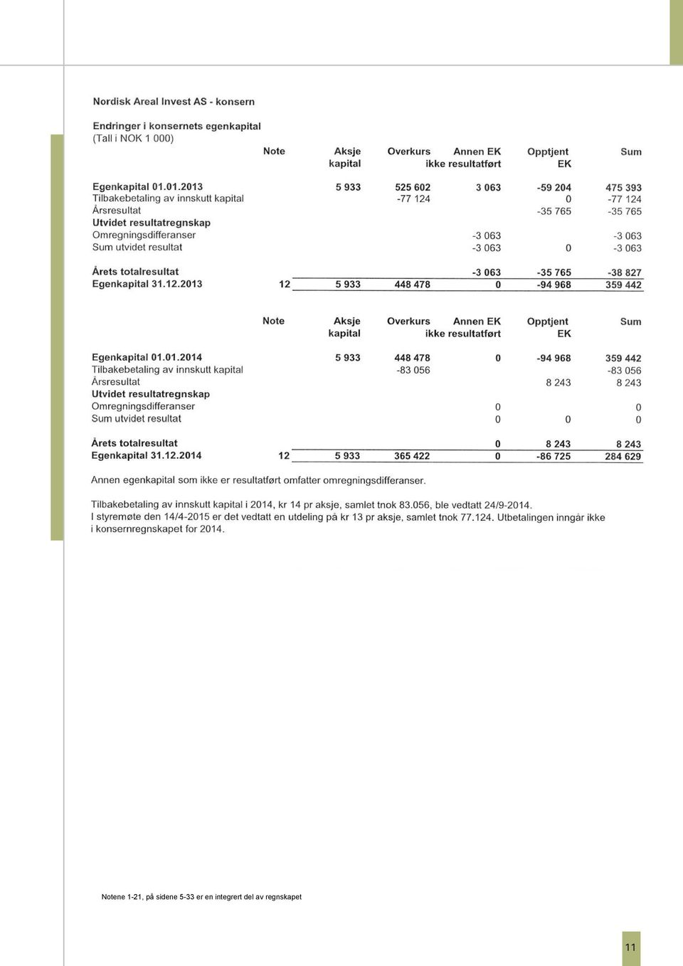 Årets totalresultat -276-9 357-9 633 Egenkapital 31.12.2012