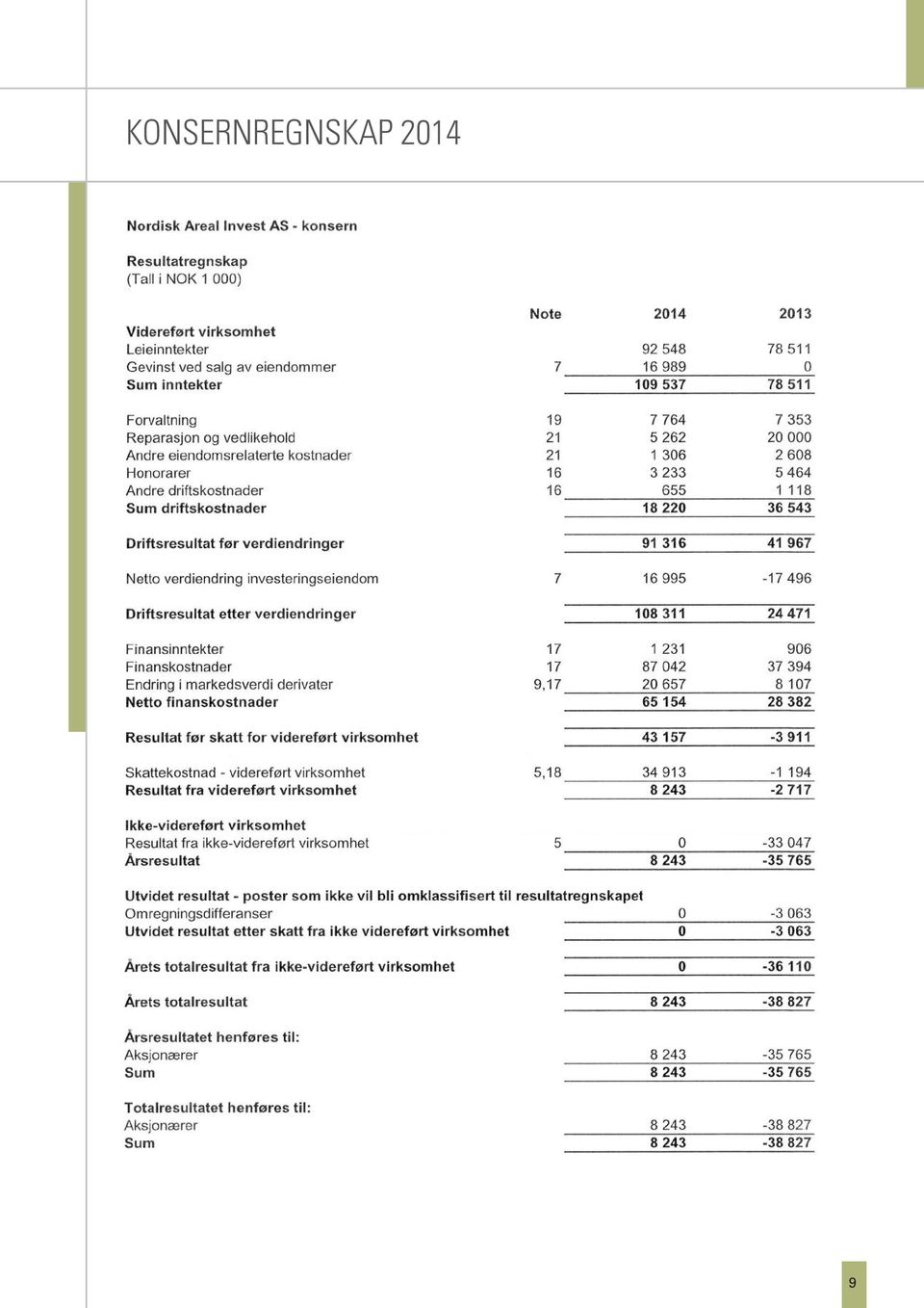 01.2012 5 933 525 602 3 339-2 443 532 43 Endret prinsipp utsatt skatt -47 404-47 40 Årsresultat -9 357-9 35 Utvidet resultatregnskap Omregningsdifferanser -276-27 Sum utvidet resultat -276 0-27 Årets