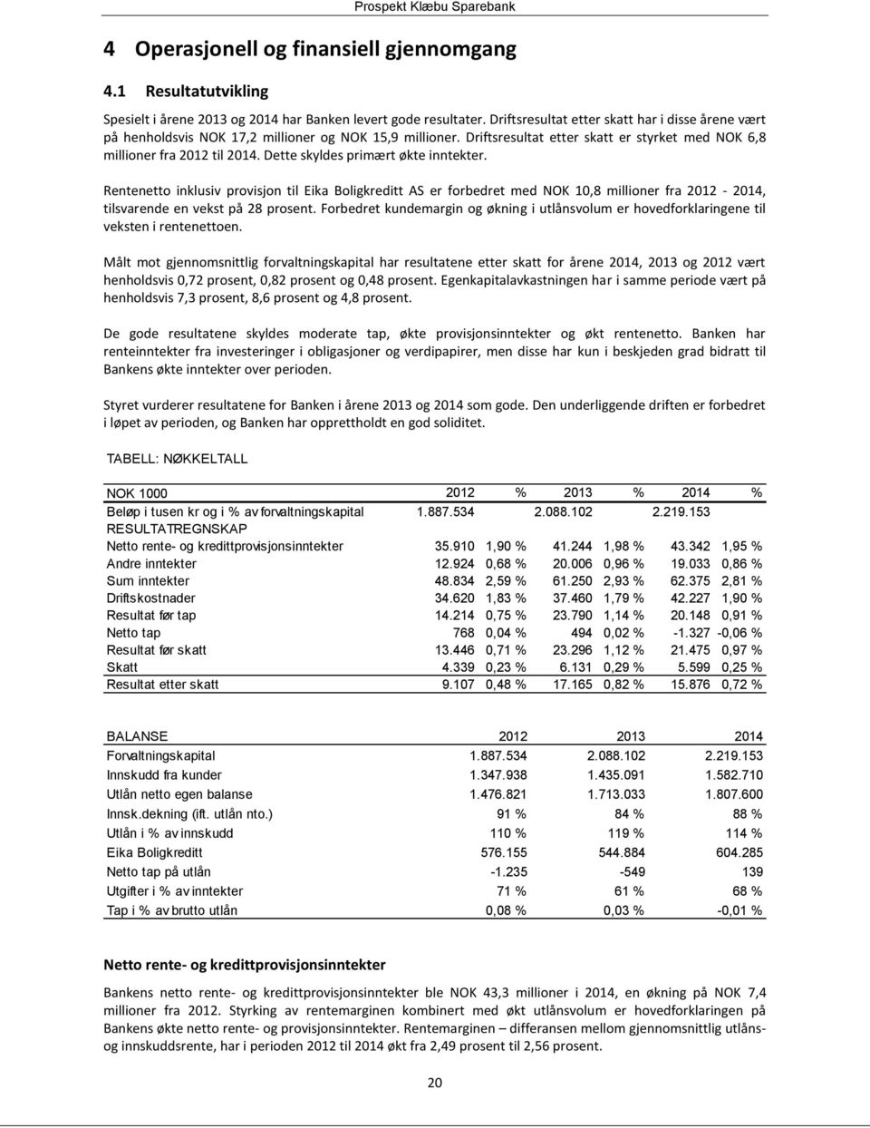 Dette skyldes primært økte inntekter. Rentenetto inklusiv provisjon til Eika Boligkreditt AS er forbedret med NOK 10,8 millioner fra 2012-2014, tilsvarende en vekst på 28 prosent.