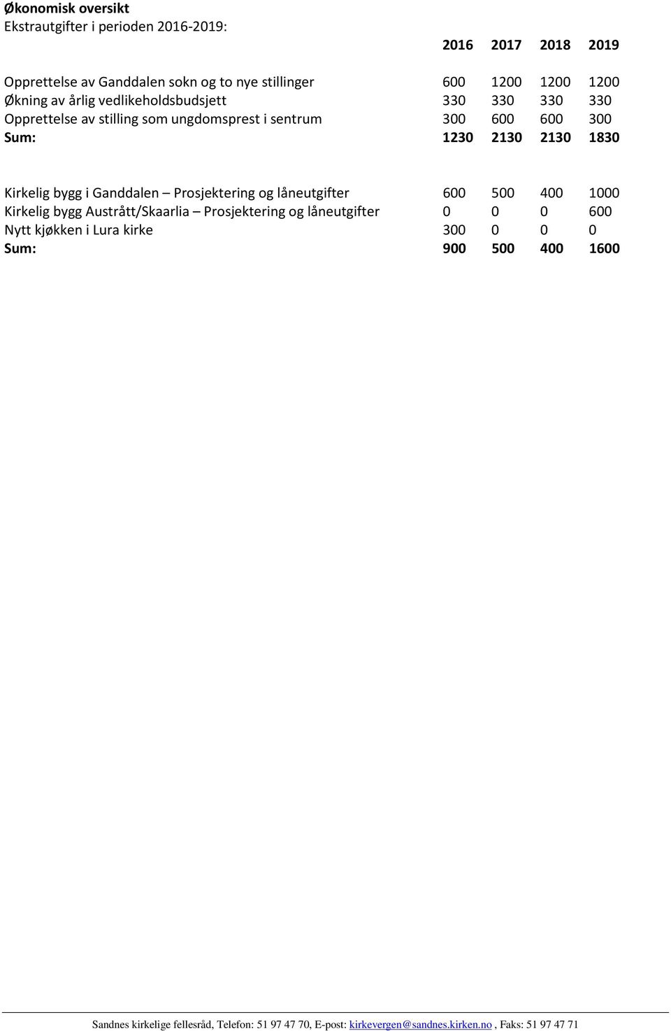 ungdomsprest i sentrum 300 600 600 300 Sum: 1230 2130 2130 1830 Kirkelig bygg i Ganddalen Prosjektering og låneutgifter