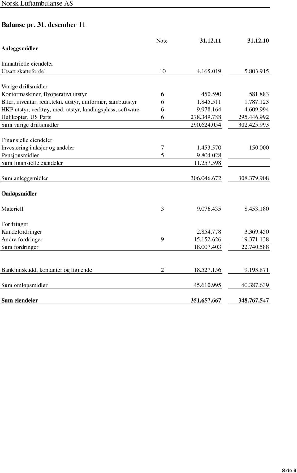 788 295.446.992 Sum varige driftsmidler 290.624.054 302.425.993 Finansielle eiendeler Investering i aksjer og andeler 7 1.453.570 150.000 Pensjonsmidler 5 9.804.028 Sum finansielle eiendeler 11.257.