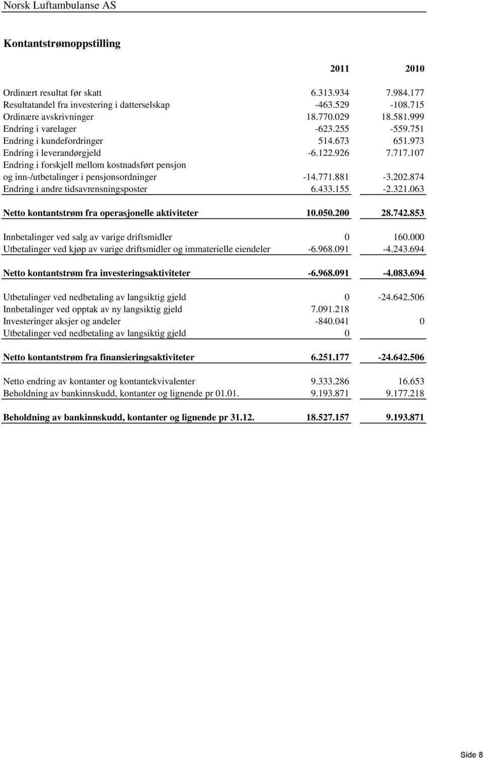 107 Endring i forskjell mellom kostnadsført pensjon og inn-/utbetalinger i pensjonsordninger -14.771.881-3.202.874 Endring i andre tidsavrensningsposter 6.433.155-2.321.