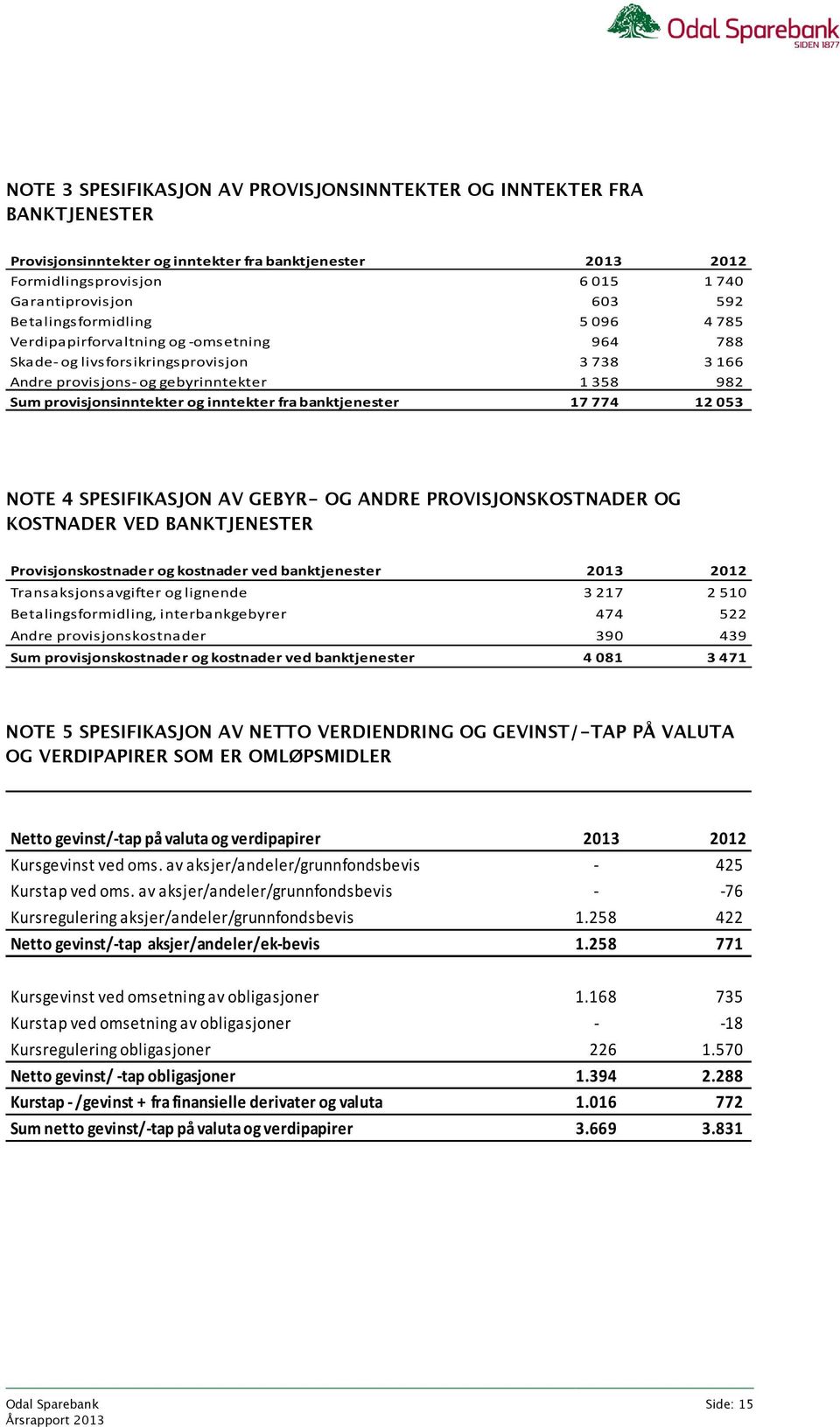 inntekter fra banktjenester 17774 12053 NOTE 4 SPESIFIKASJON AV GEBYR- OG ANDRE PROVISJONSKOSTNADER OG KOSTNADER VED BANKTJENESTER Provisjonskostnader og kostnader ved banktjenester 2013 2012