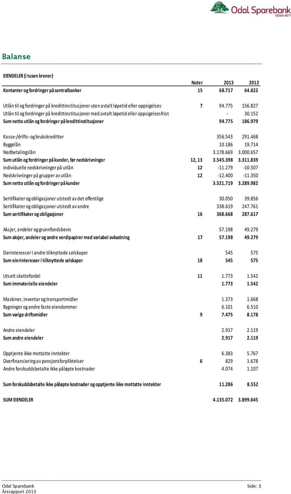 827 Utlån til og fordringer på kredittinstitusjoner med avtalt løpetid eller oppsigelsesfrist - 30.152 Sum netto utlån og fordringer på kredittinstitusjoner 94.775 186.