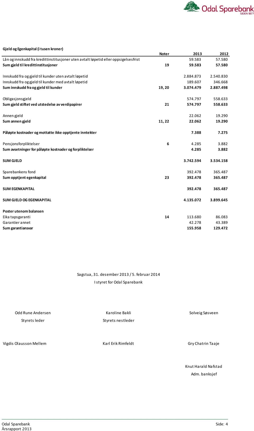 668 Sum innskudd fra og gjeld til kunder 19, 20 3.074.479 2.887.498 Obligasjonsgjeld 574.797 558.633 Sum gjeld stiftet ved utstedelse av verdipapirer 21 574.797 558.633 Annen gjeld 22.062 19.