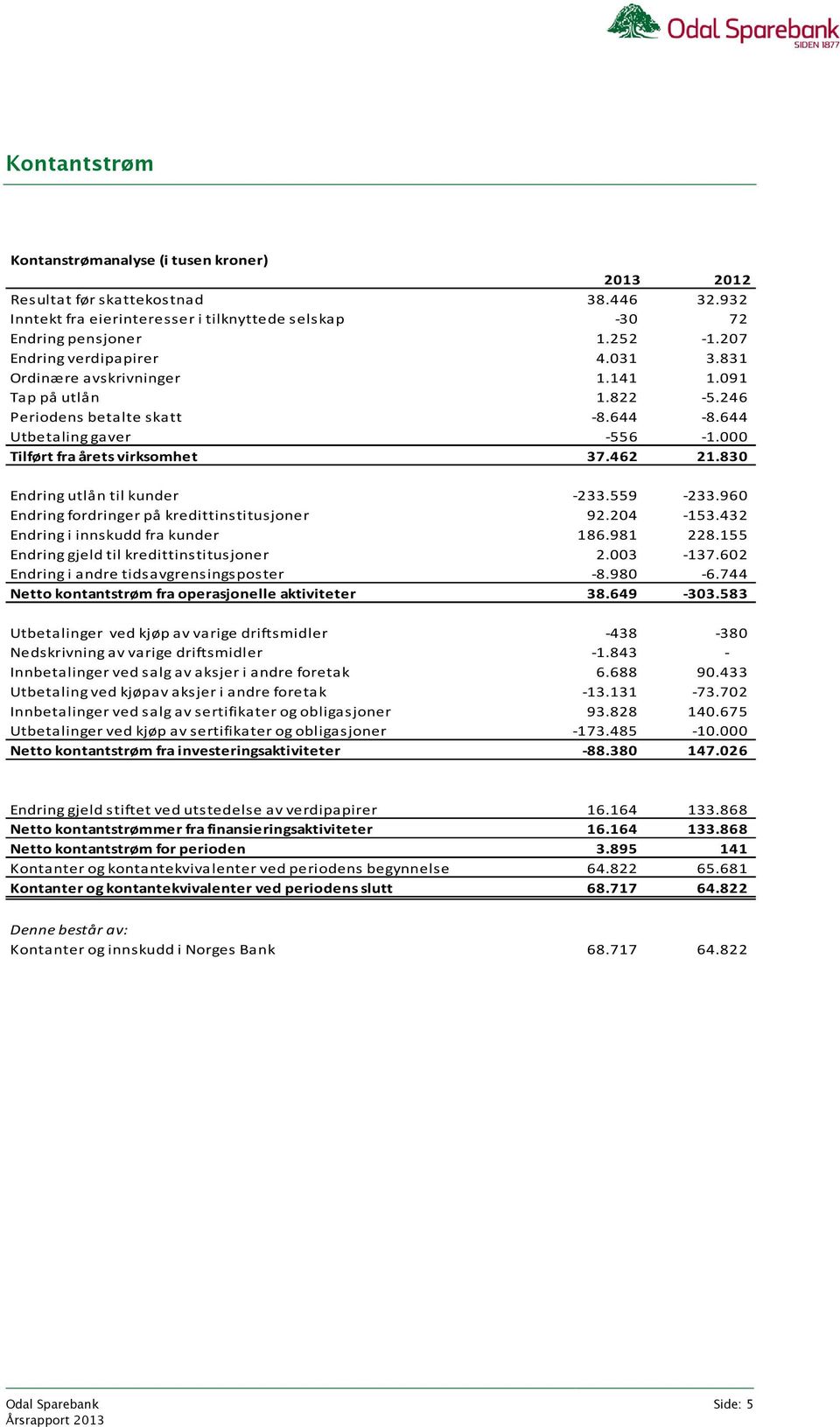 462 21.830 Endring utlån til kunder -233.559-233.960 Endring fordringer på kredittinstitusjoner 92.204-153.432 Endring i innskudd fra kunder 186.981 228.155 Endring gjeld til kredittinstitusjoner 2.