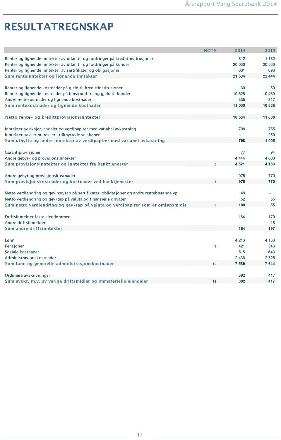 lignende kostnader på innskudd fra og gjeld til kunder 10 626 10 469 Andre rentekostnader og lignende kostnader 335 317 Sum rentekostnader og lignende kostnader 11 000 10 836 Netto rente- og