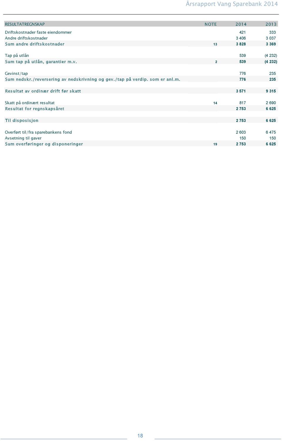 som er anl.m. 776 235 Resultat av ordinær drift før skatt 3 571 9 315 Skatt på ordinært resultat 14 817 2 690 Resultat for regnskapsåret 2 753 6 625