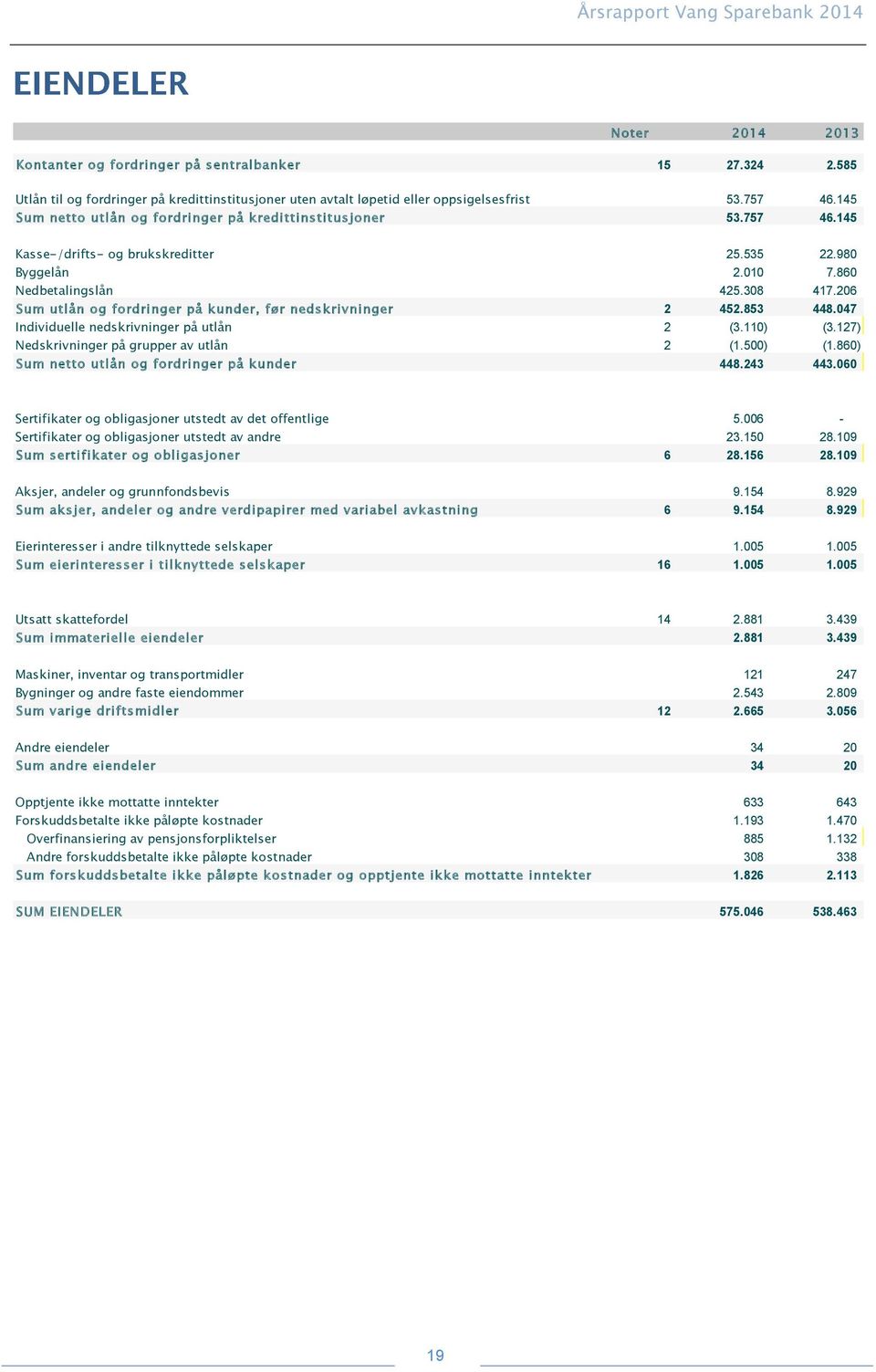 206 Sum utlån og fordringer på kunder, før nedskrivninger 2 452.853 448.047 Individuelle nedskrivninger på utlån 2 (3.110) (3.127) Nedskrivninger på grupper av utlån 2 (1.500) (1.