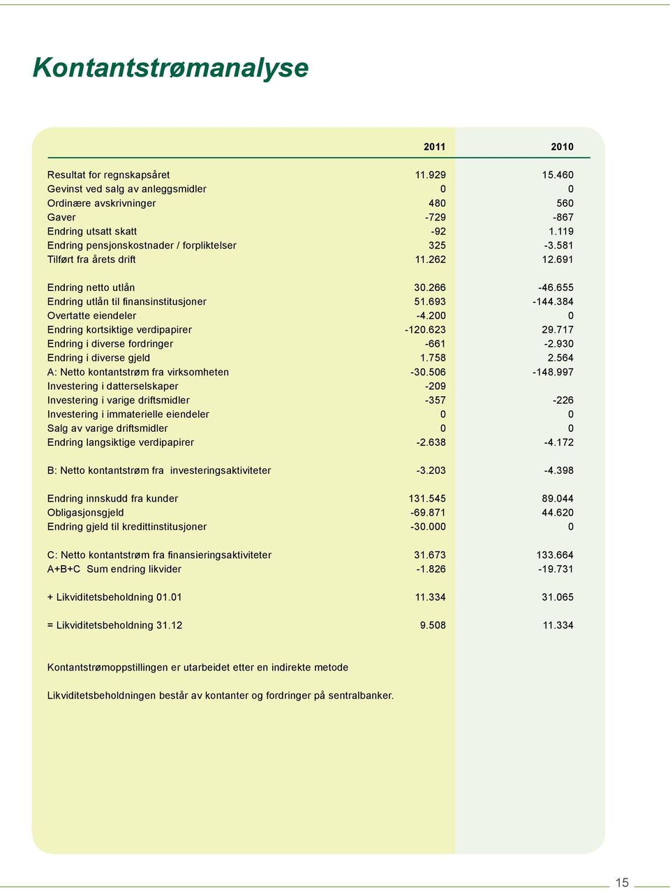 384 Overtatte eiendeler -4.200 0 Endring kortsiktige verdipapirer -120.623 29.717 Endring i diverse fordringer -661-2.930 Endring i diverse gjeld 1.758 2.