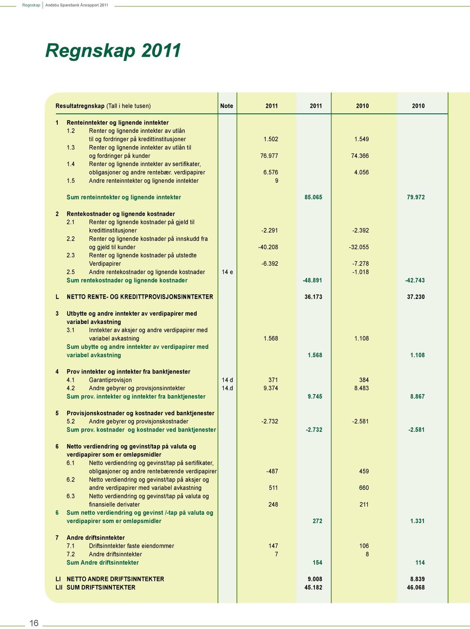 4 Renter og lignende inntekter av sertifikater, obligasjoner og andre rentebær. verdipapirer 6.576 4.056 1.5 Andre renteinntekter og lignende inntekter 9 Sum renteinntekter og lignende inntekter 85.