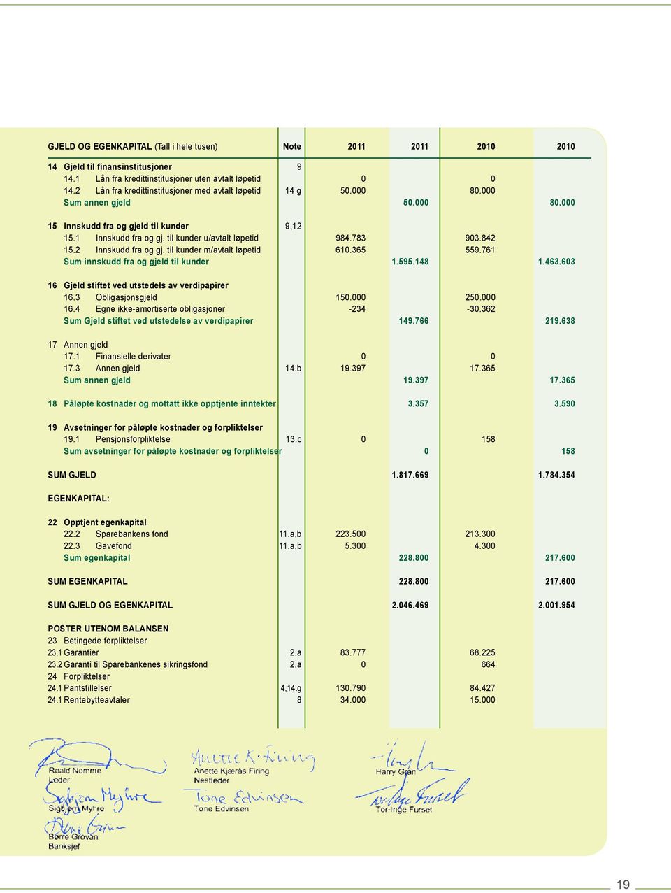 783 903.842 15.2 Innskudd fra og gj. til kunder m/avtalt løpetid 610.365 559.761 Sum innskudd fra og gjeld til kunder 1.595.148 1.463.603 16 Gjeld stiftet ved utstedels av verdipapirer 16.