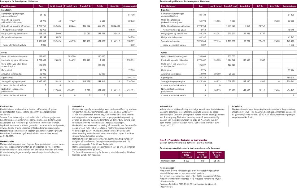 Obligasjoner og sertifikater 288 265 5 000 21 085 199 751 62 429 Øvrige eiendelsposter 41 149 4 873 36 276 2 375 360 252 626 40 513 125 457 671 323 1 146 912 138 529 - herav utenlandsk valuta 1 332 1