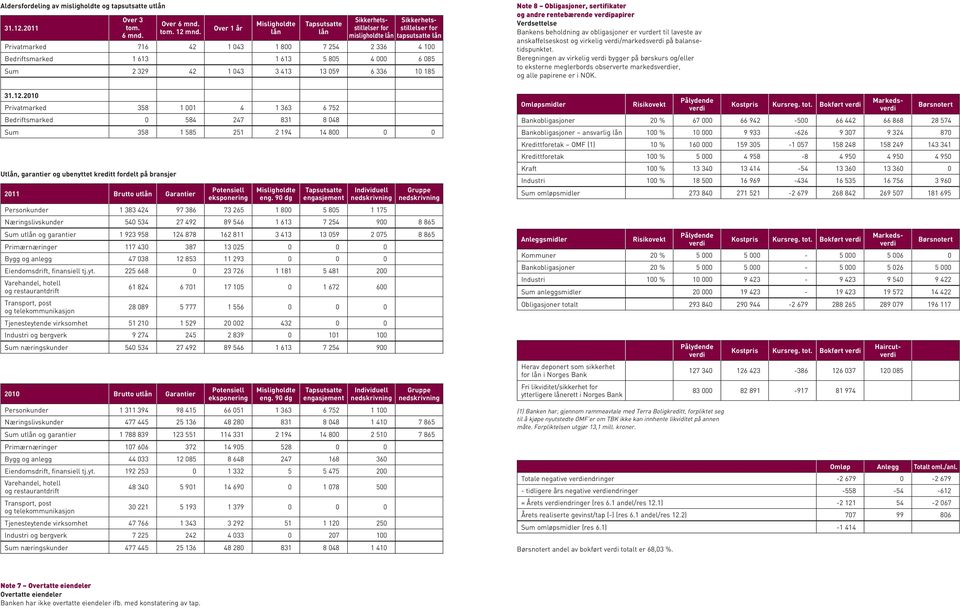 1 613 5 805 4 000 6 085 Sum 2 329 42 1 043 3 413 13 059 6 336 10 185 Note 8 Obligasjoner, sertifikater og andre rentebærende verdipapirer Verdsettelse Bankens beholdning av obligasjoner er vurdert