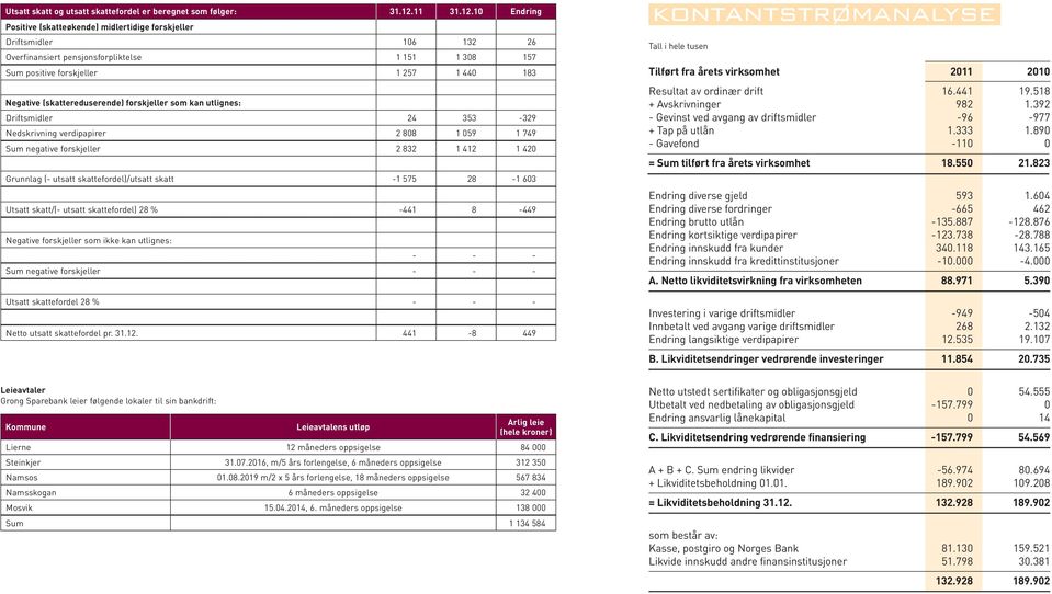 10 Endring Positive (skatteøkende) midlertidige forskjeller Driftsmidler 106 132 26 Overfinansiert pensjonsforpliktelse 1 151 1 308 157 Sum positive forskjeller 1 257 1 440 183 Negative