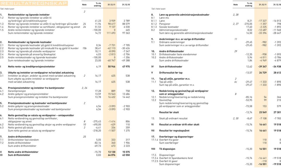 4 Renter og lignende inntekter av sertifikater, obligasjoner og annet 24 51,53 9 137 6 030 1.