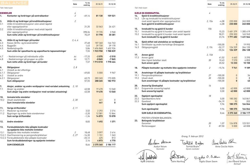 2 Utlån til kredittinstitusjoner med avtalt løpetid eller oppsigelsesfrist 398,36 19 735 3 960 Sum netto utlån og fordringer på kredittinstitusjoner 70,49 51 798 30 381 4.