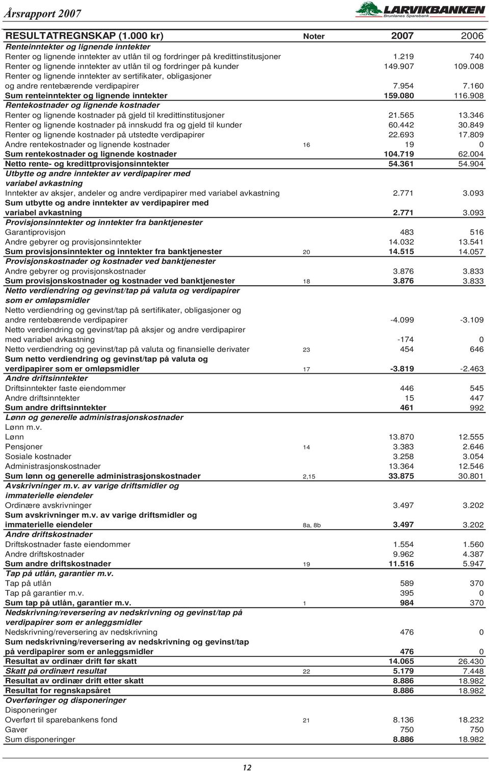 160 Sum renteinntekter og lignende inntekter 159.080 116.908 Rentekostnader og lignende kostnader Renter og lignende kostnader på gjeld til kredittinstitusjoner 21.565 13.