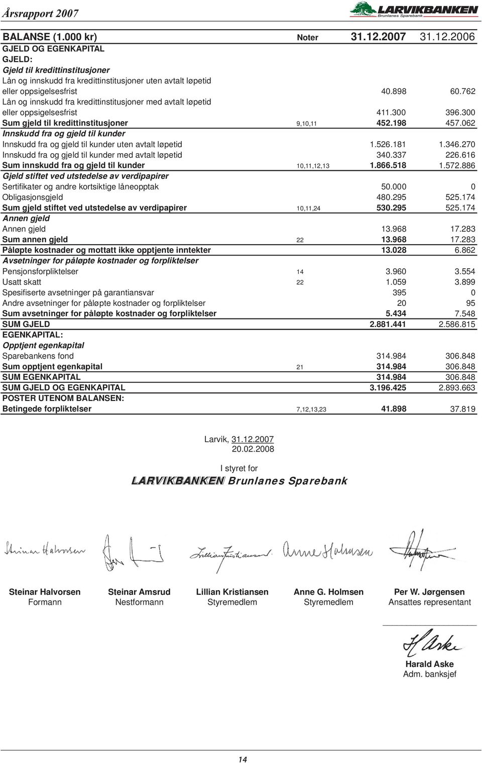 062 Innskudd fra og gjeld til kunder Innskudd fra og gjeld til kunder uten avtalt løpetid 1.526.181 1.346.270 Innskudd fra og gjeld til kunder med avtalt løpetid 340.337 226.