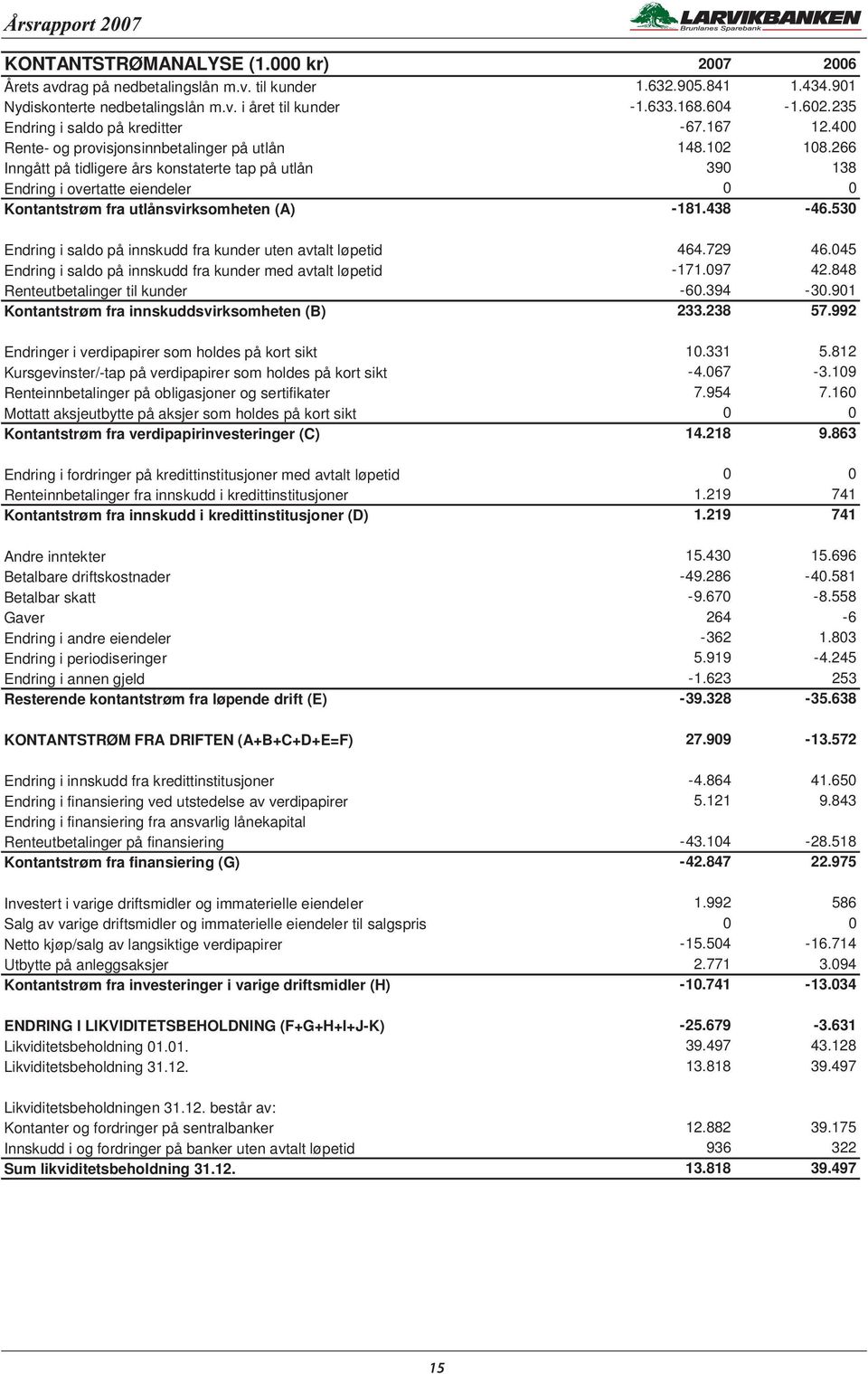 266 Inngått på tidligere års konstaterte tap på utlån 390 138 Endring i overtatte eiendeler 0 0 Kontantstrøm fra utlånsvirksomheten (A) -181.438-46.