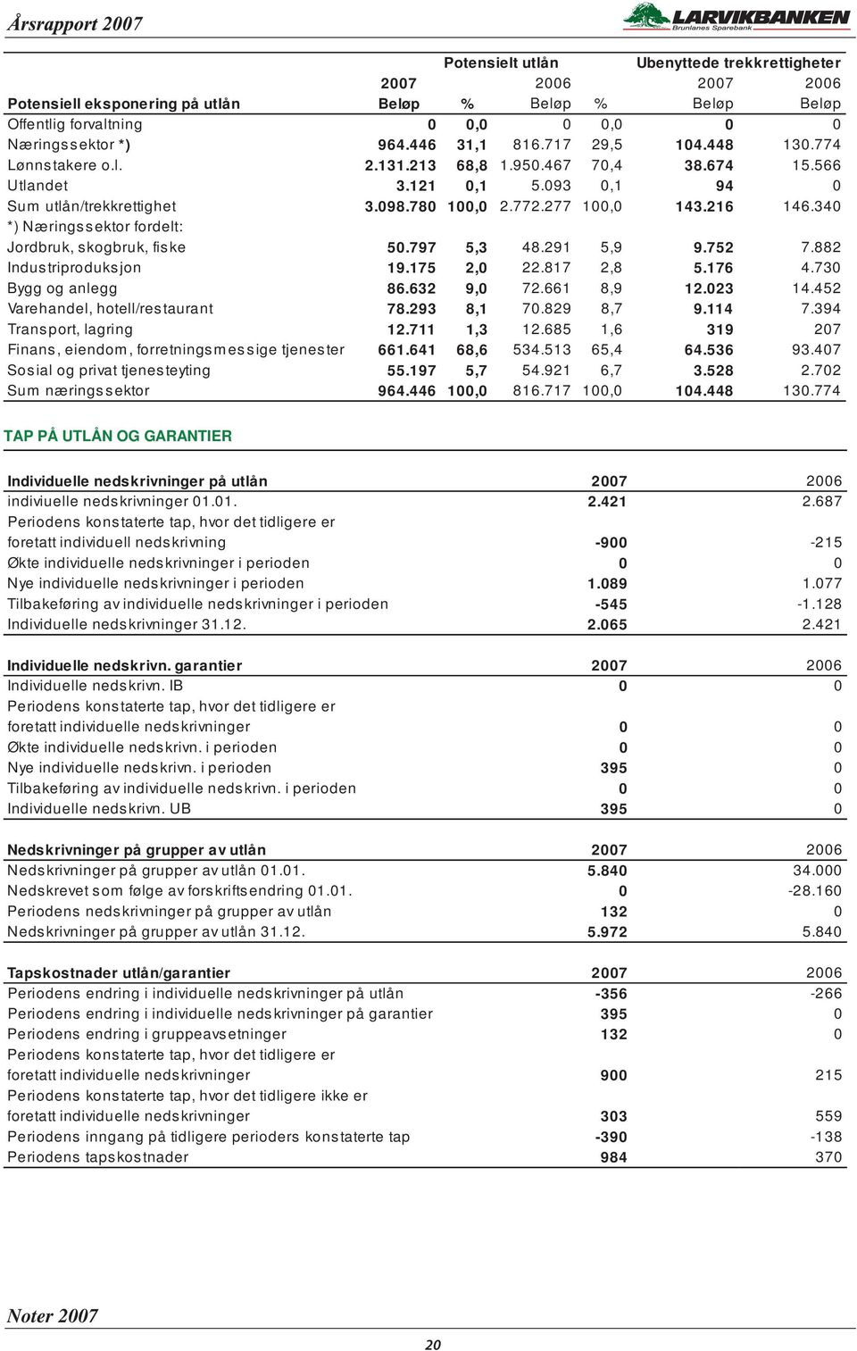 340 *) Næringssektor fordelt: Jordbruk, skogbruk, fiske 50.797 5,3 48.291 5,9 9.752 7.882 Industriproduksjon 19.175 2,0 22.817 2,8 5.176 4.730 Bygg og anlegg 86.632 9,0 72.661 8,9 12.023 14.