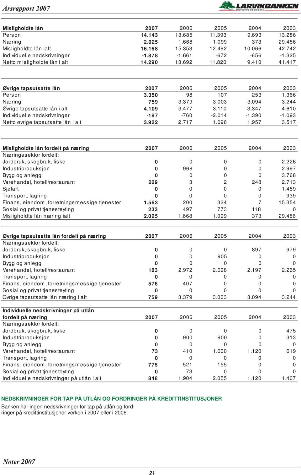 366 Næring 759 3.379 3.003 3.094 3.244 Øvrige tapsutsatte lån i alt 4.109 3.477 3.110 3.347 4.610 Individuelle nedskrivninger -187-760 -2.014-1.390-1.093 Netto øvrige tapsutsatte lån i alt 3.922 2.