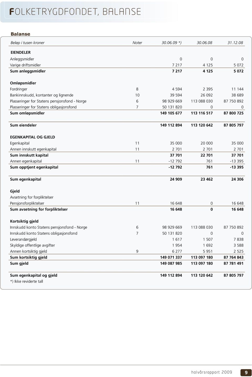 26 092 38 689 Plasseringer for Statens pensjonsfond - Norge 6 98 929 669 113 088 030 87 750 892 Plasseringer for Statens obligasjonsfond 7 50 131 820 0 0 Sum omløpsmidler 149 105 677 113 116 517 87