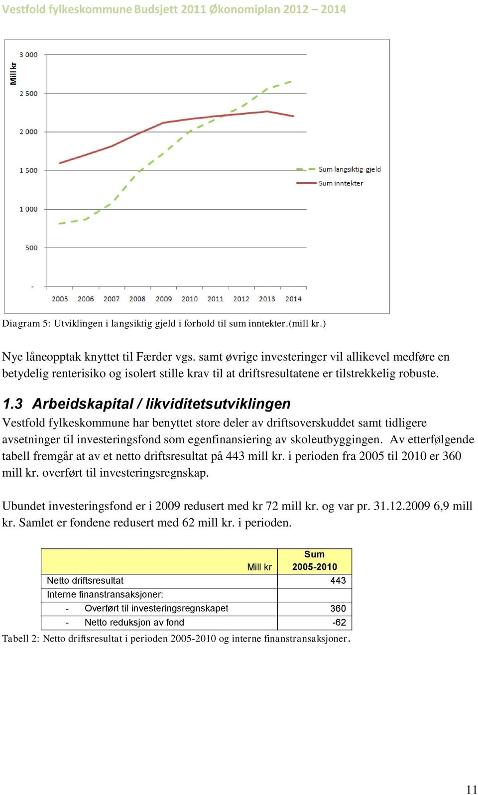 3 Arbeidskapital / likviditetsutviklingen Vestfold fylkeskommune har benyttet store deler av driftsoverskuddet samt tidligere avsetninger til investeringsfond som egenfinansiering av skoleutbyggingen.