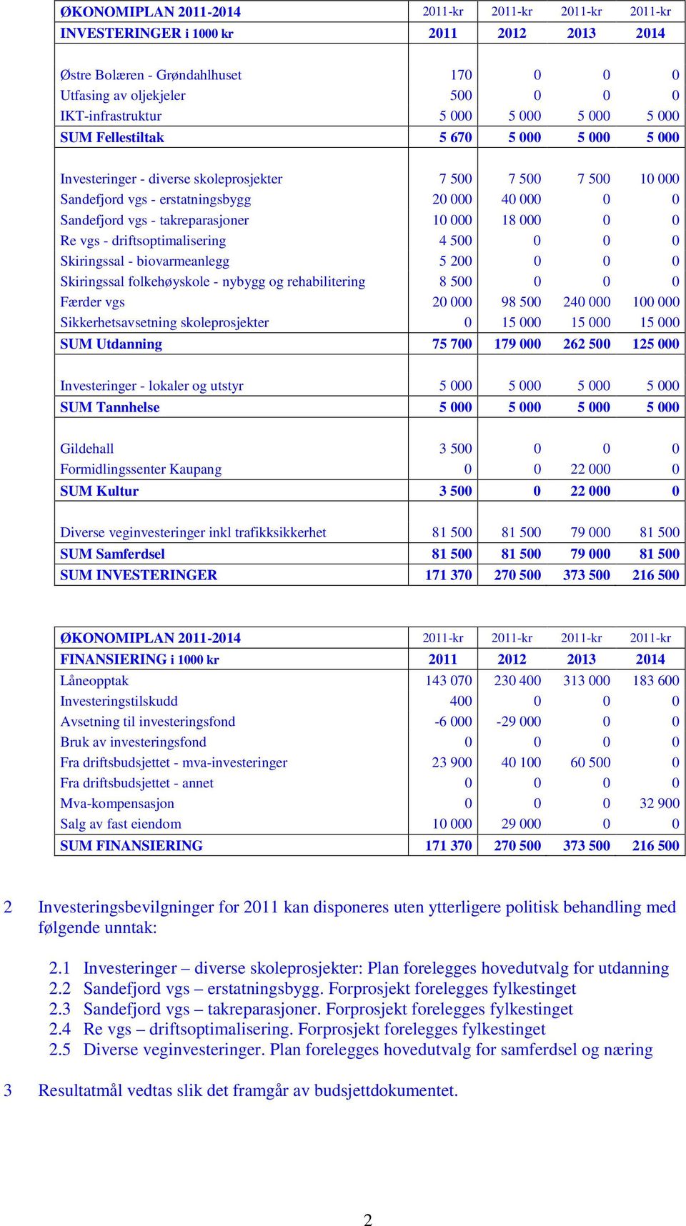 takreparasjoner 10 000 18 000 0 0 Re vgs - driftsoptimalisering 4 500 0 0 0 Skiringssal - biovarmeanlegg 5 200 0 0 0 Skiringssal folkehøyskole - nybygg og rehabilitering 8 500 0 0 0 Færder vgs 20 000