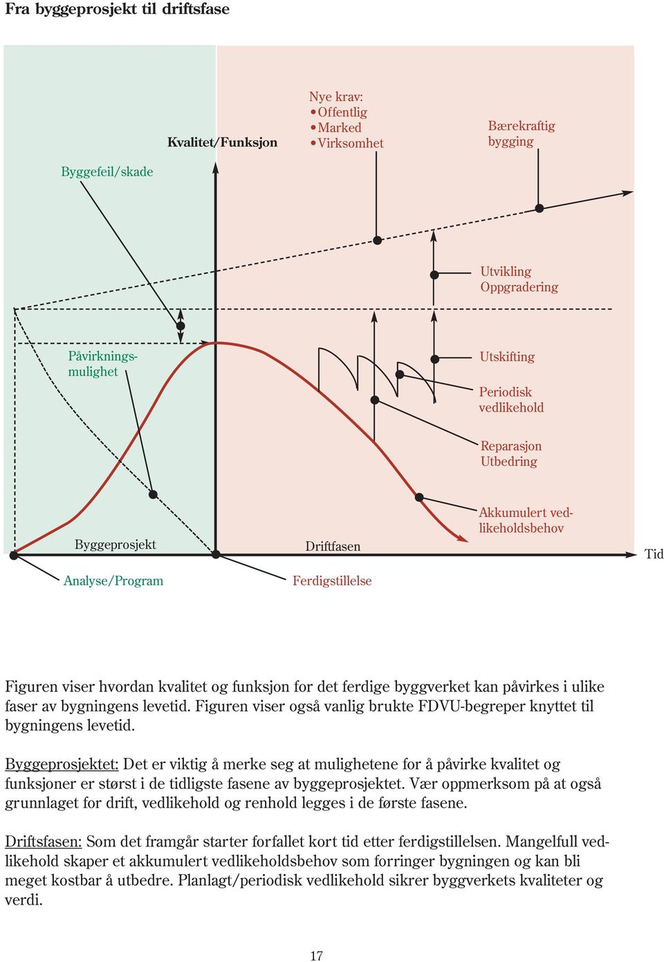 påvirkes i ulike faser av bygningens levetid. Figuren viser også vanlig brukte FDVU-begreper knyttet til bygningens levetid.