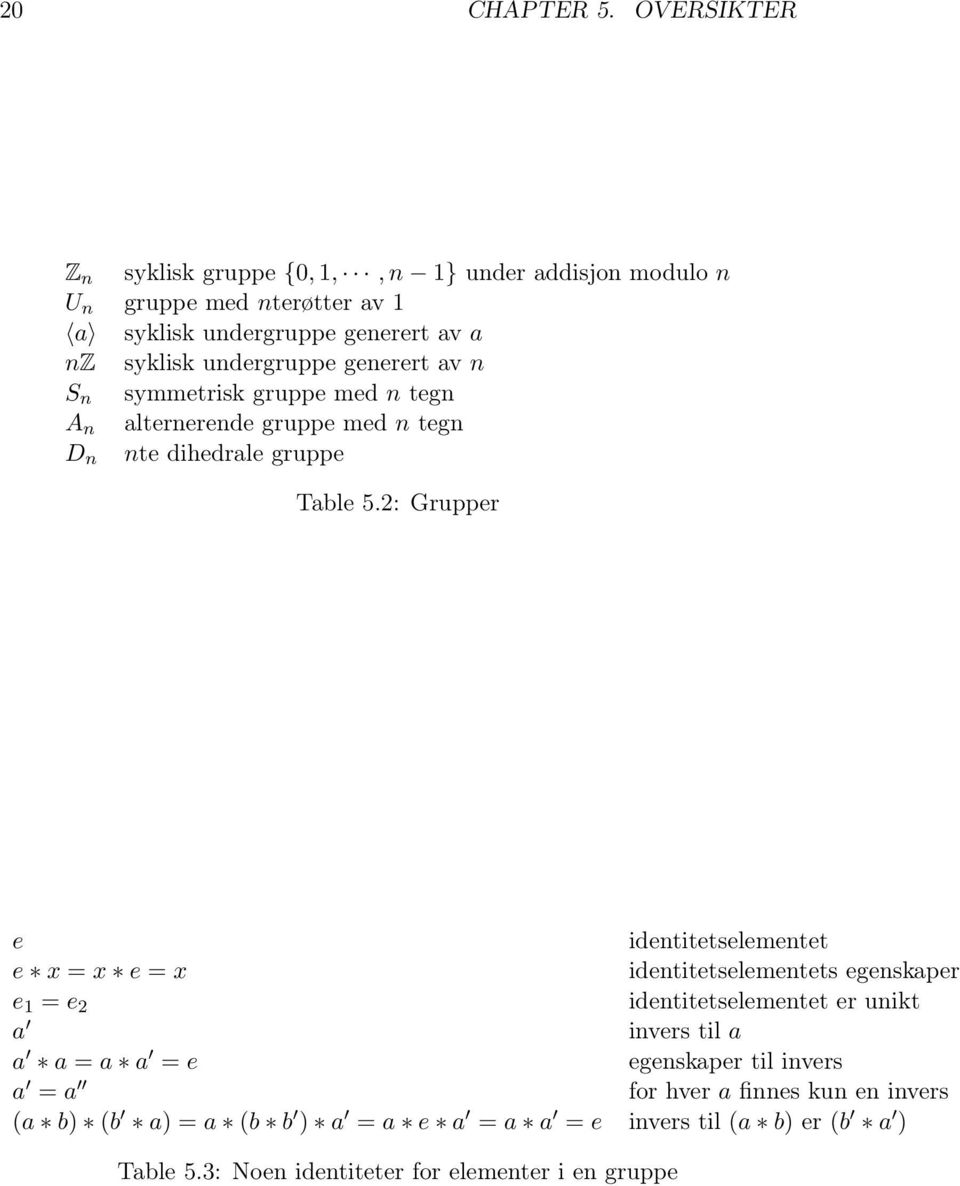undergruppe generert av n S n symmetrisk gruppe med n tegn A n alternerende gruppe med n tegn nte dihedrale gruppe D n Table 5.
