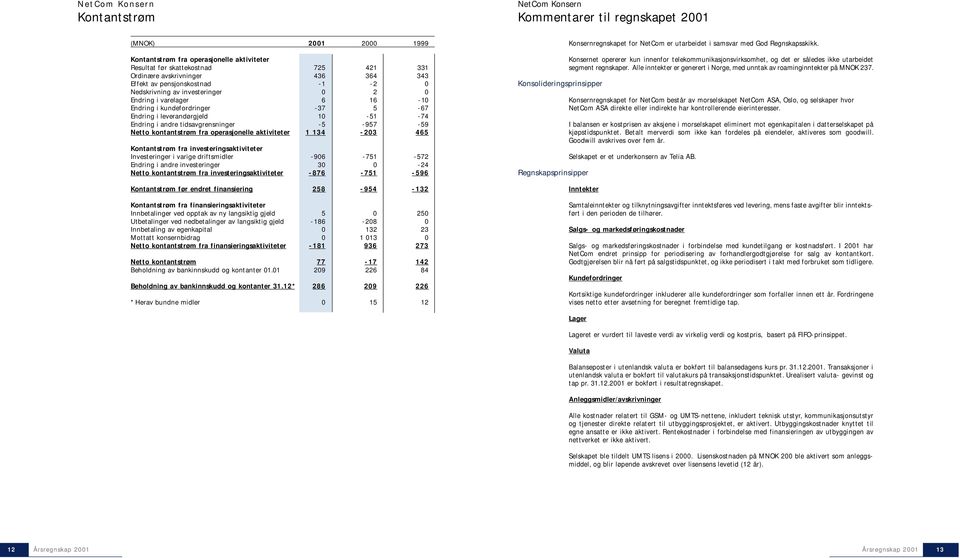 aktiviteter 1 134-23 465 Kontantstrøm fra investeringsaktiviteter Investeringer i varige driftsmidler -96-751 -572 Endring i andre investeringer 3-24 Netto kontantstrøm fra investeringsaktiviteter