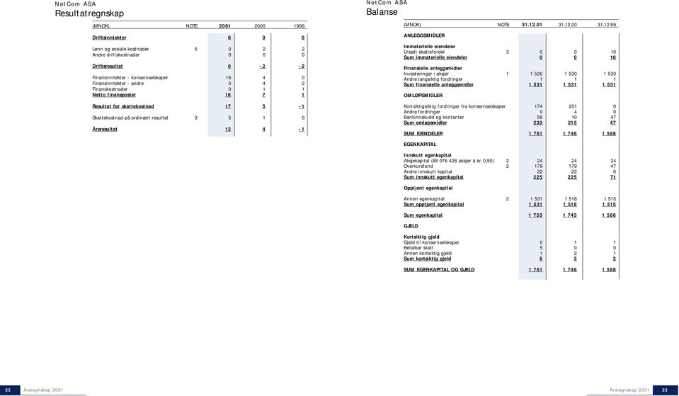 4-1 NetCom ASA Balanse (MNOK) NOTE 31.12.