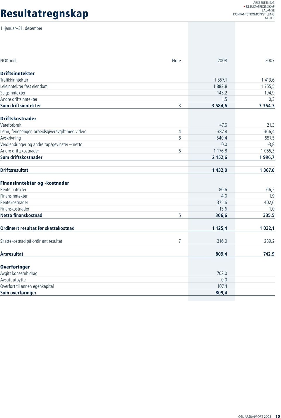 364,3 Driftskostnader Vareforbruk 47,6 21,3 Lønn, feriepenger, arbeidsgiveravgift med videre 4 387,8 366,4 Avskrivning 8 540,4 557,5 Verdiendringer og andre tap/gevinster netto 0,0-3,8 Andre