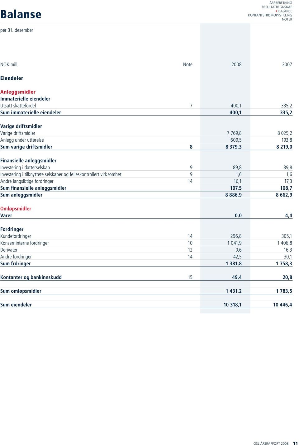 under utførelse 609,5 193,8 Sum varige driftsmidler 8 8 379,3 8 219,0 Finansielle anleggsmidler Investering i datterselskap 9 89,8 89,8 Investering i tilknyttete selskaper og felleskontrollert