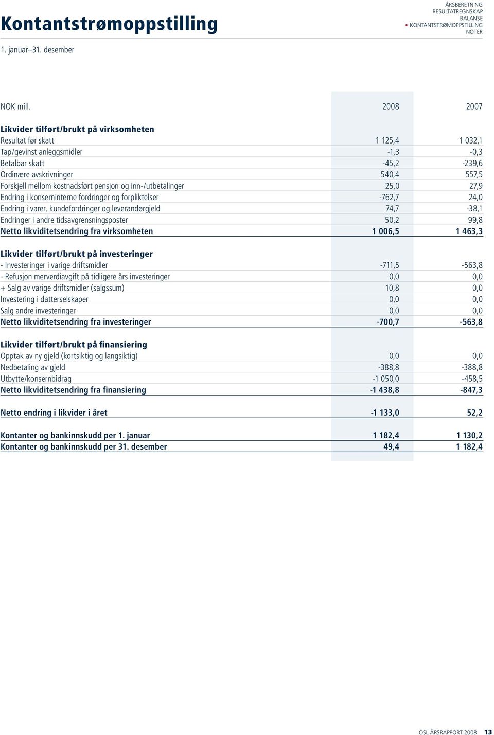 kostnadsført pensjon og inn-/utbetalinger 25,0 27,9 Endring i konserninterne fordringer og forpliktelser -762,7 24,0 Endring i varer, kundefordringer og leverandørgjeld 74,7-38,1 Endringer i andre