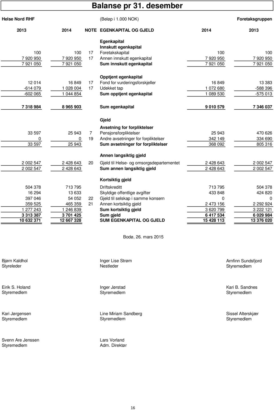 050 7 921 050 Sum innskutt egenkapital 7 921 050 7 921 050 Opptjent egenkapital 12 014 16 849 17 Fond for vurderingsforskjeller 16 849 13 383-614 079 1 028 004 17 Udekket tap 1 072 680-588 396-602