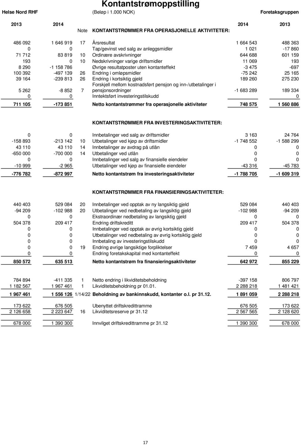 819 10 Ordinære avskrivninger 644 688 601 159 193 0 10 Nedskrivninger varige driftsmidler 11 069 193 8 290-1 158 786 Øvrige resultatposter uten kontanteffekt -3 475-697 100 392-497 139 26 Endring i